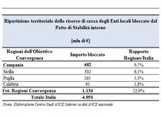 In Campania il Patto di Stabilità blocca 482 milioni