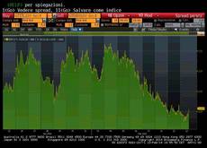 Spread Btp a 163 punti, meglio di Spagna