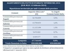 Patto stabilità, sbloccati 68 mln