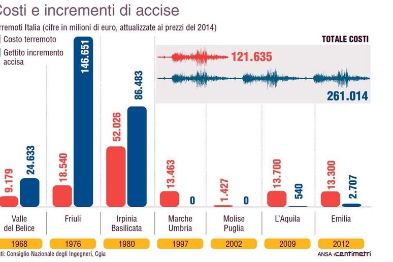 Terremoto, costi ed incrementi di accise - RIPRODUZIONE RISERVATA